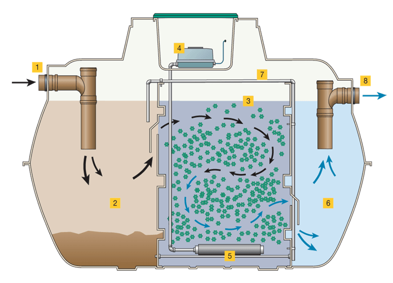 picture of a sweage treatment plant diagram