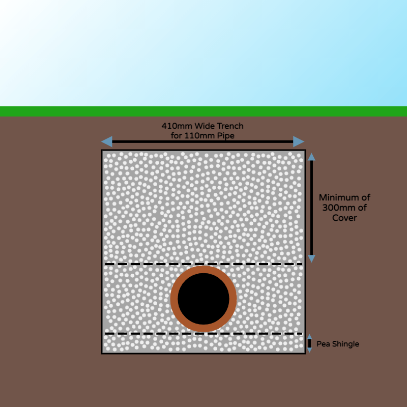 illustration showing how to lay underground drainage pipe in a trench for easymerchant blog