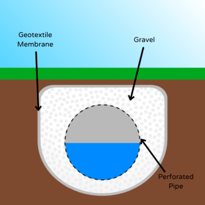 image of french drain diagram