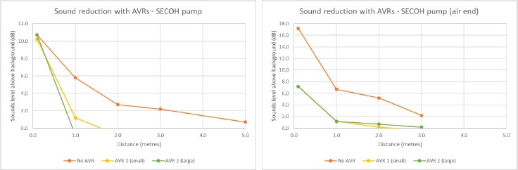 whisspurr sound reduction using secoh pump