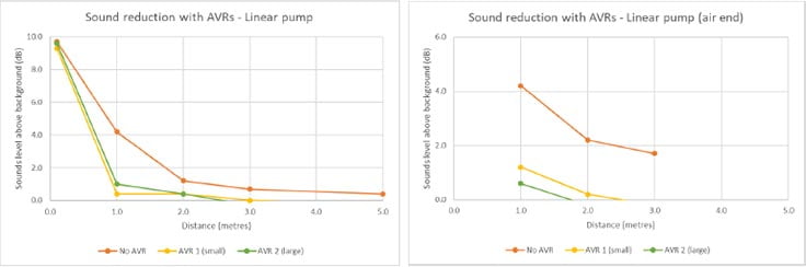 whisspurr sound reduction when using a linear pump