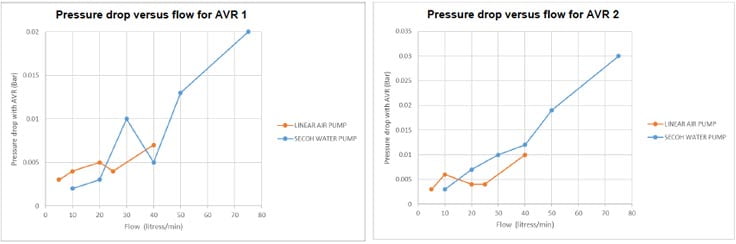 whisspurr virtually zero pressure drop versus flow