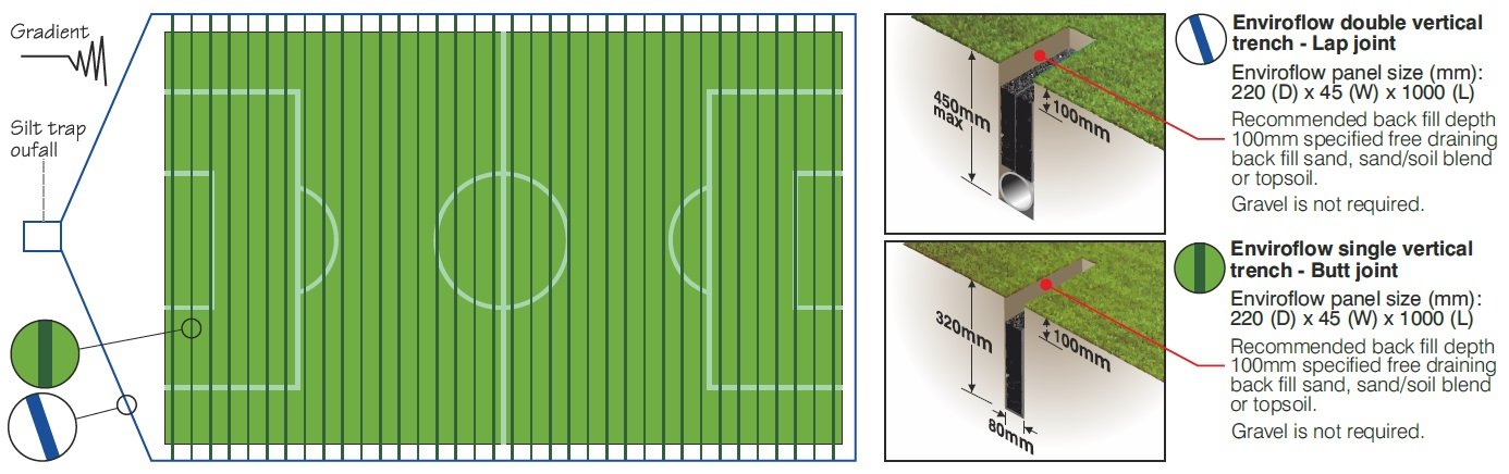 blog post image of commercial sports field drainage using enviroflow drainage planks