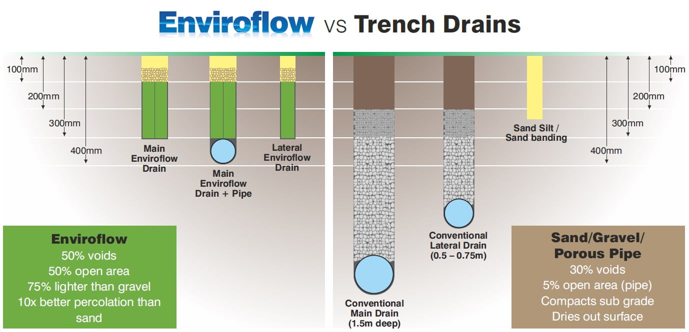 image showing enviroflow drainage plank vs trench drains