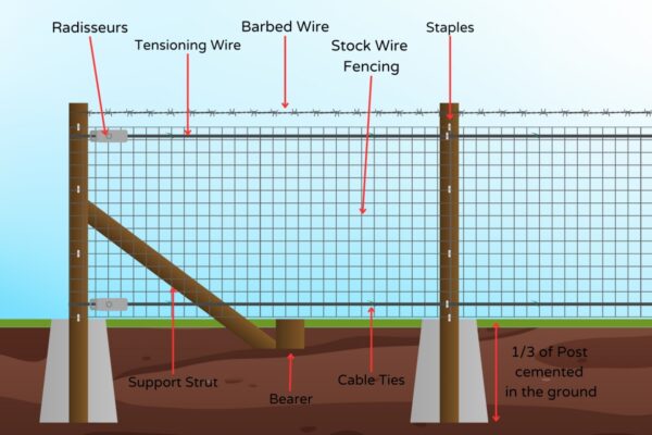 image of stock wire fencing installation diagram